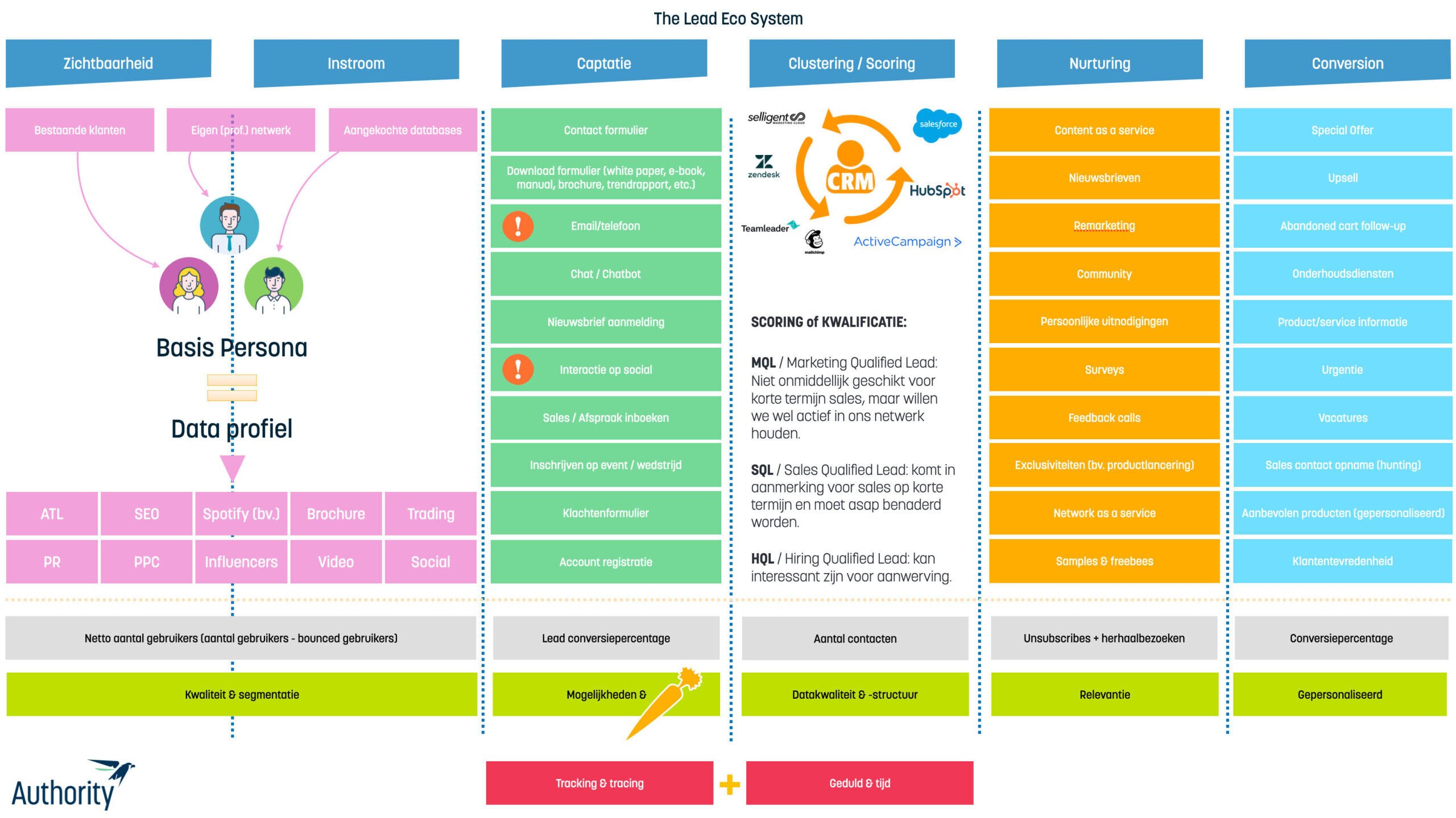 leadgeneratie-model-funnel-scaled